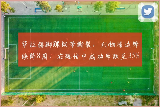 萨拉赫脚踝韧带撕裂，利物浦边锋缺阵8周，右路传中成功率跌至35%